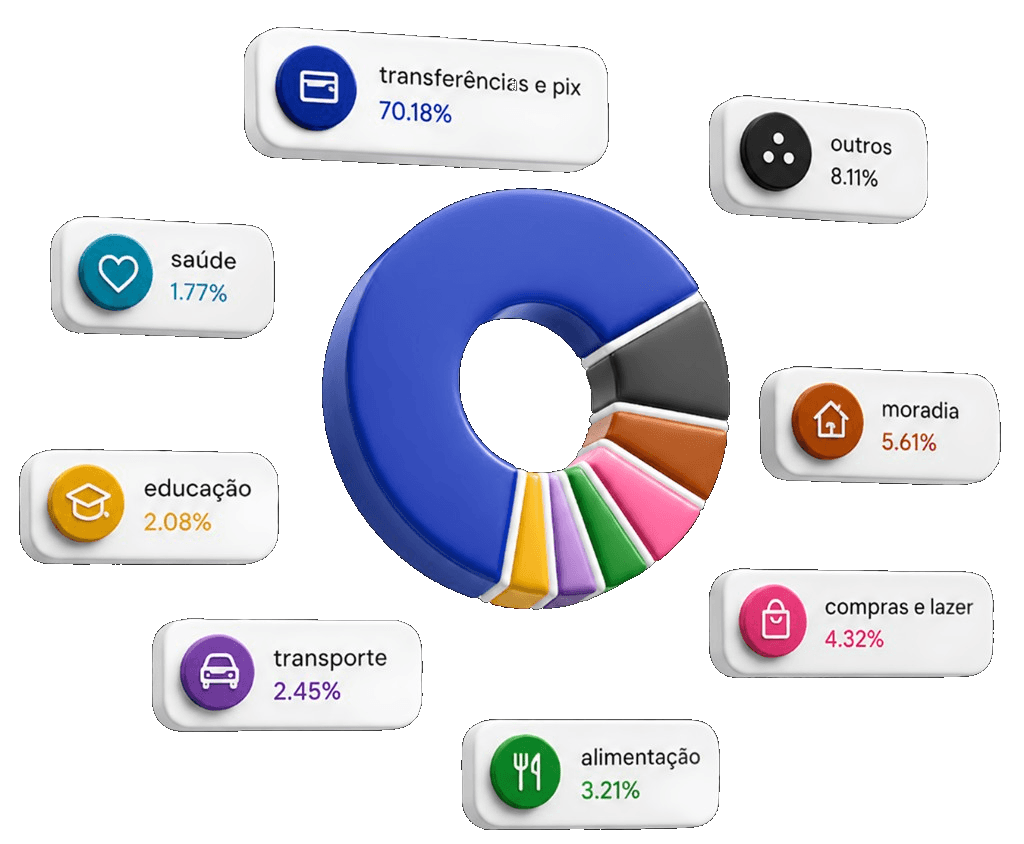 Gráfico de gastos por categoria no Despezzas com transferências, alimentação, transporte, moradia e mais
